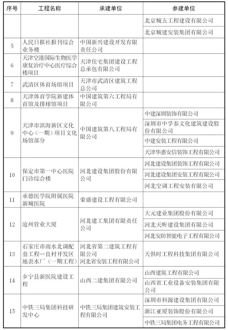 【行业资讯】建筑工程最高奖 — 鲁班奖来了，241个获奖项目完整名单！