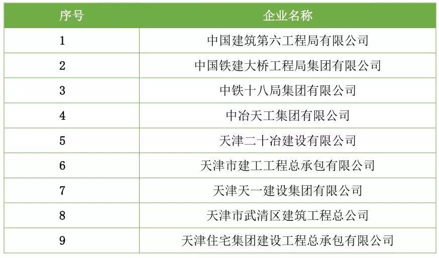 【行业资讯】建筑工程总承包特级资质企业名录（截止2018年7月）