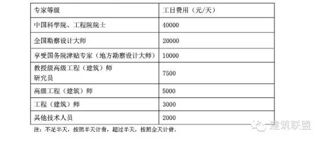 【行业资讯】《建筑设计服务计费指导》(2015年9月版)