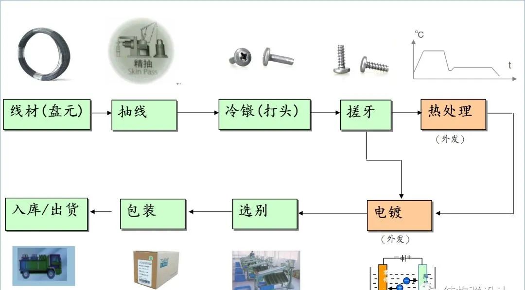 紧固件入门知识，建议收藏！