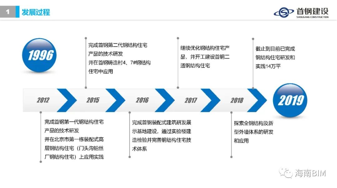 ​装配式钢结构住宅集成技术与工程实践 (首钢建设)