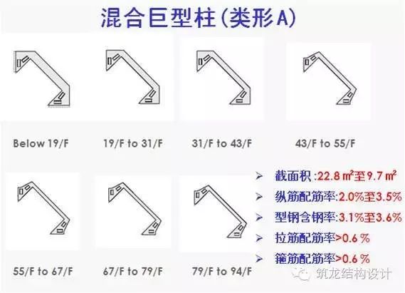 超高层建筑关键构件与节点设计，很全面的总结