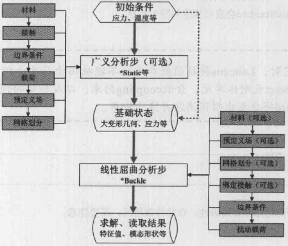 H型钢柱非线性屈曲分析