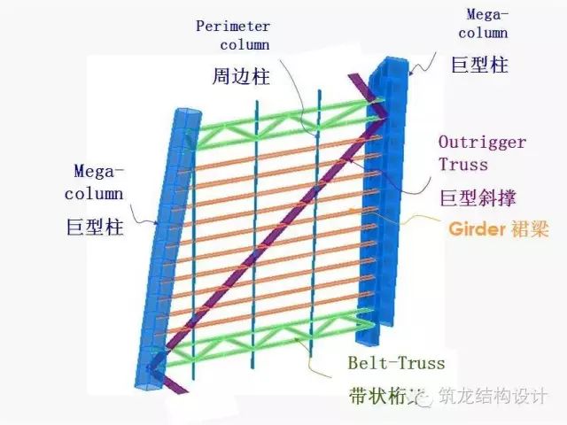 【行业知识】超高层建筑关键构件与节点设计