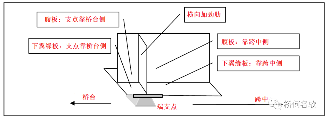 【钢构知识】钢桥局部腐蚀分析及对策