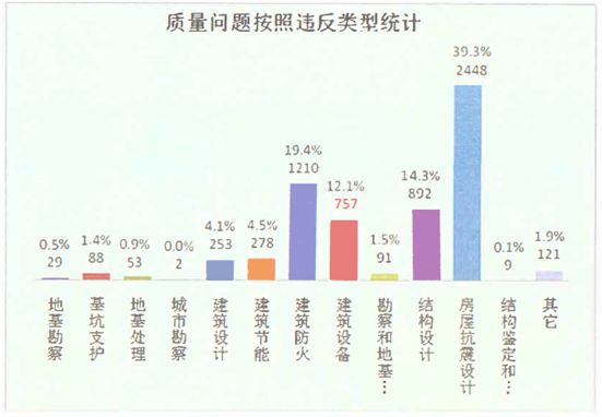 设计审查中建筑专业突出问题大汇总