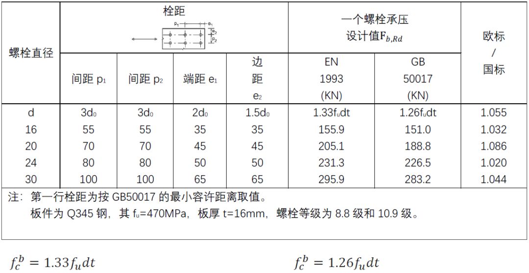 【钢构知识】国内外高强度螺栓连接设计的对比分析及研究进展