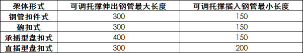 【行业知识】四种常用脚手架：扣件式、碗扣式、承插型盘扣式、承插型轮扣式技术对比