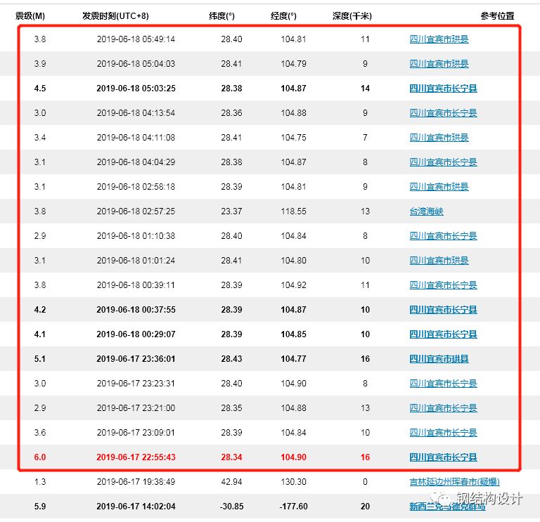 四川长宁6.0级地震，什么是地震的震级、烈度、预警？