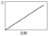 结构力学模拟中的三类非线性问题