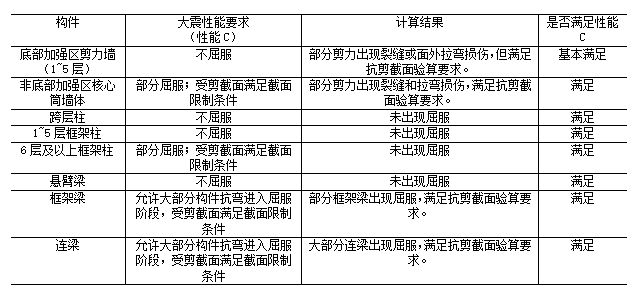 高层结构分析方法（四）：大震下性能分析