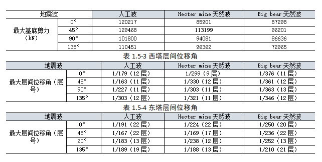 高层结构分析方法（四）：大震下性能分析