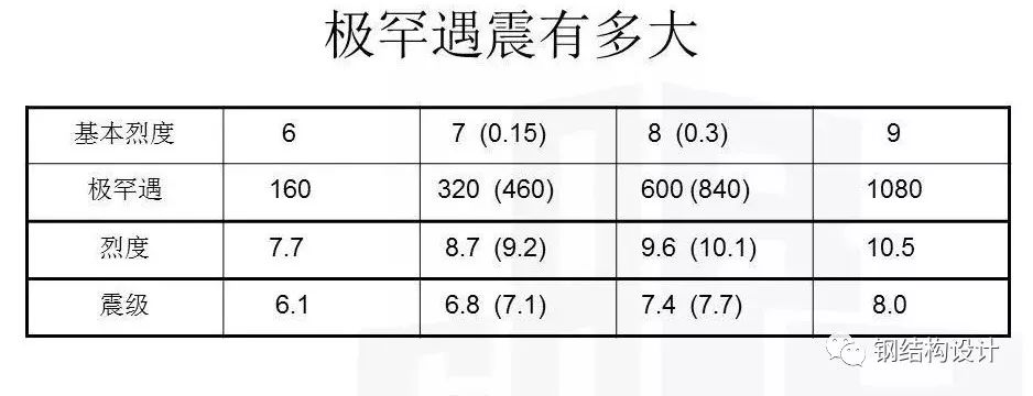 BRB框架结构遇震分析借鉴