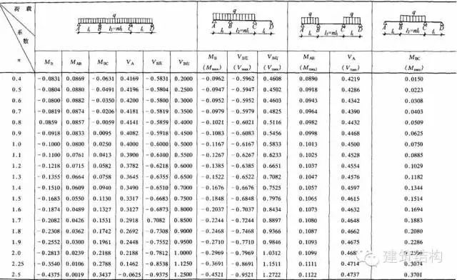 【钢构知识】结构力学常用公式表---要恶补的看过来