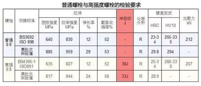 【钢构知识】高强度螺栓与普通螺栓的区别？