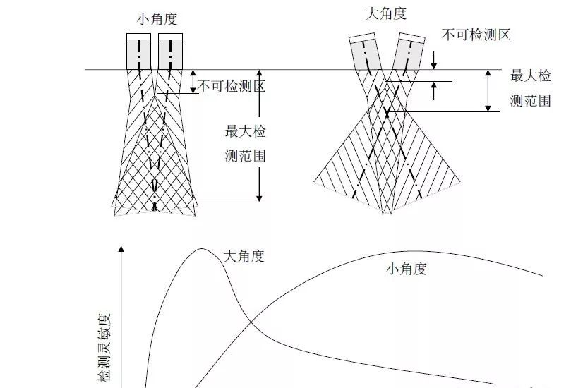 【行业知识】通俗易懂的超声波探伤知识图示