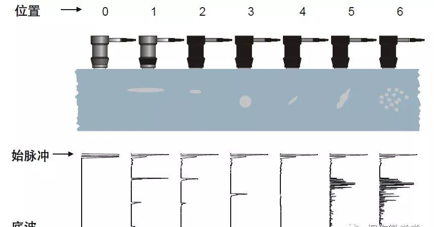 【行业知识】通俗易懂的超声波探伤知识图示