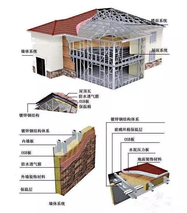 【行业资讯】轻钢墙体的做法决定造价的高低，看完这个我才是真正的明白了轻钢房屋...