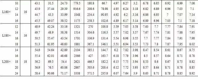 【行业知识】常用热轧型钢、螺栓规格表（建议收藏）