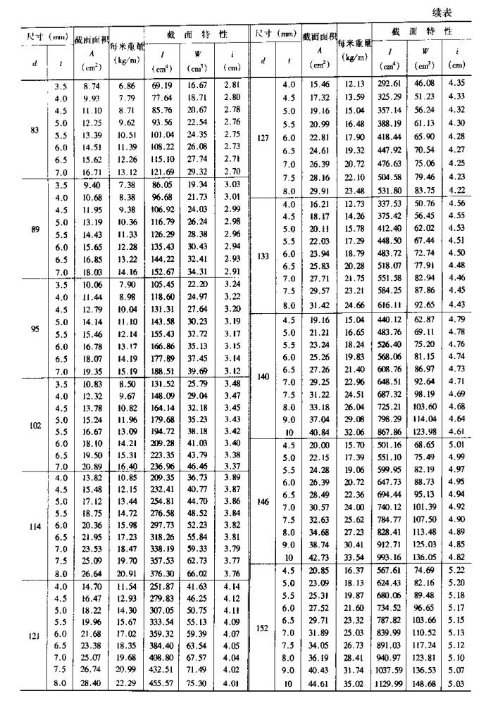 【行业知识】常用热轧型钢、螺栓规格表（建议收藏）