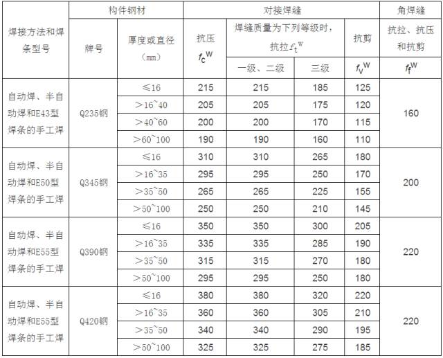 【钢构知识】转自：计算用表