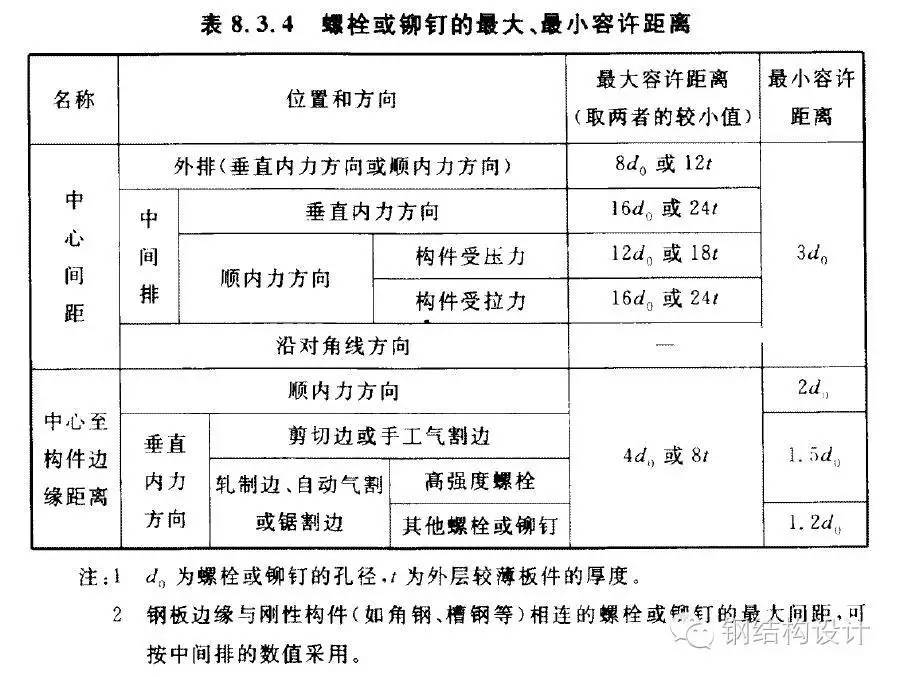 【钢结构课程】3.6 钢结构螺栓的种类与构造