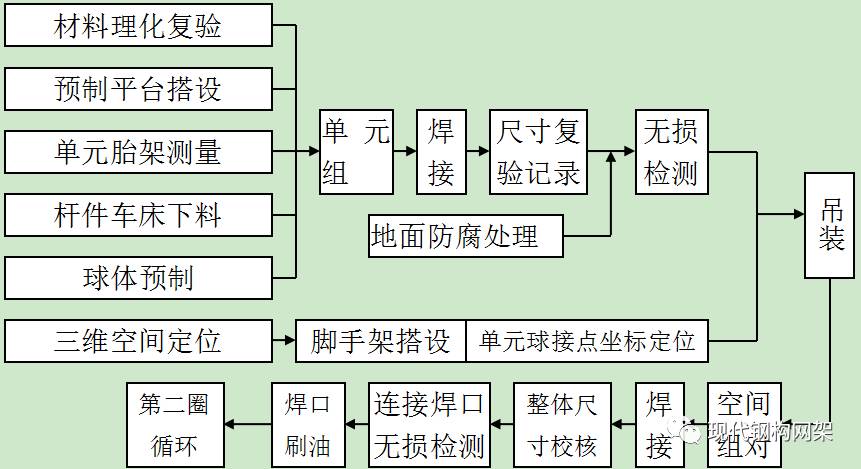 【行业知识】大跨度球面网架施工工法