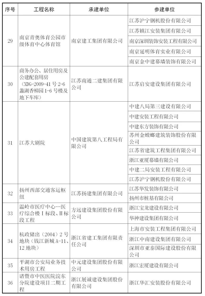 2018~2019中国建设工程鲁班奖名单出来啦！共241项工程获奖