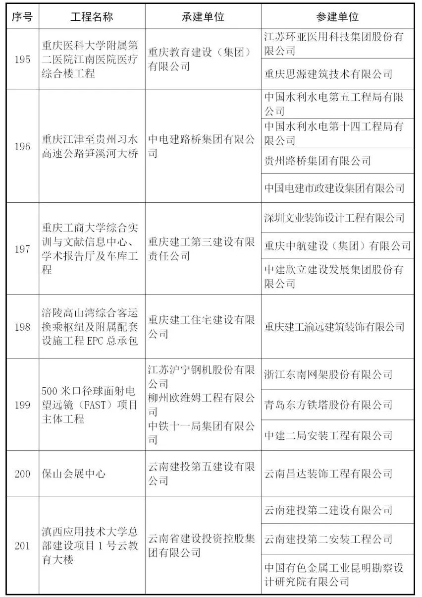 2018~2019中国建设工程鲁班奖名单出来啦！共241项工程获奖