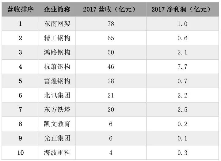 【行业资讯】2018年我国建筑业有多少家上市公司？（附细分行业详细名单）