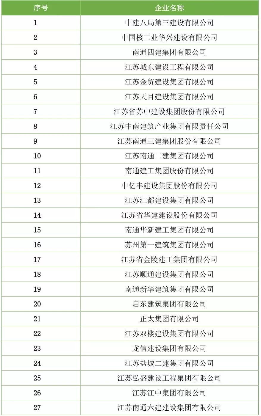 【行业资讯】建筑工程总承包特级资质企业名录（截止2018年7月）