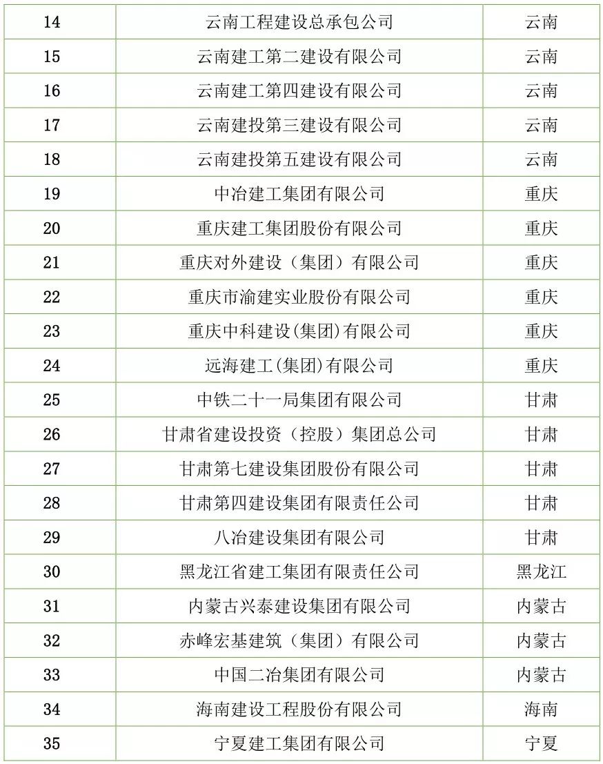 【行业资讯】建筑工程总承包特级资质企业名录（截止2018年7月）