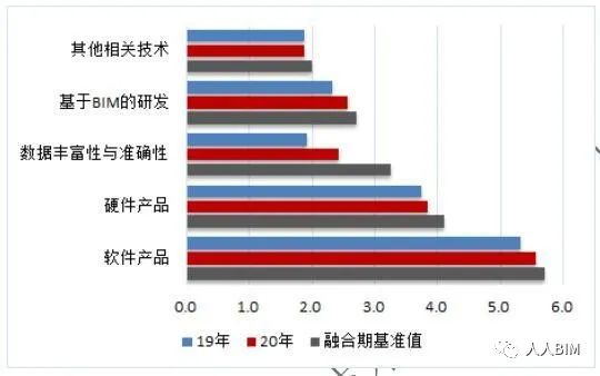 2020年《上海市建筑信息模型技术应用与发展报告》