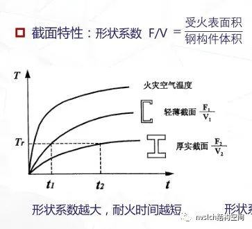 钢结构防火设计总结及算例，值得收藏！