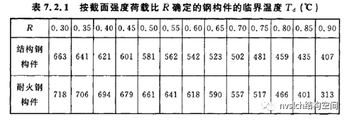 钢结构防火设计总结及算例，值得收藏！