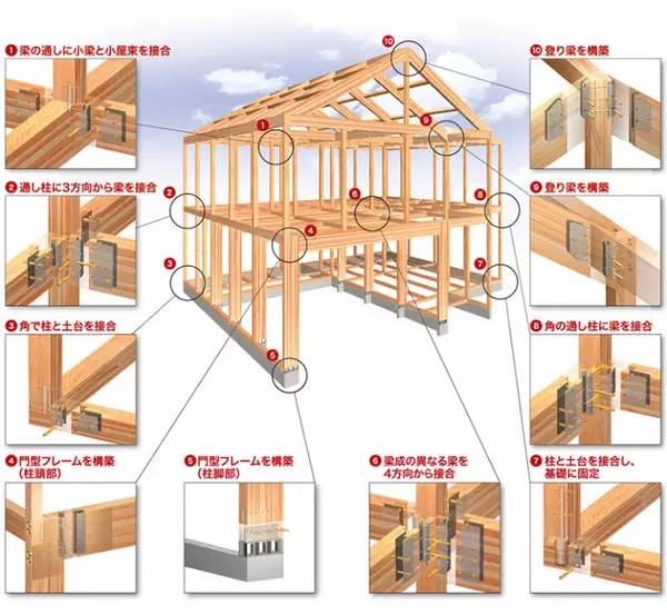 日本领先的钢木组合结构