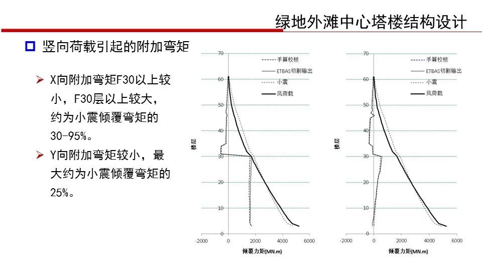 【行业知识】华东院陈建兴：退台式超高层建筑结构设计（PPT+视频）