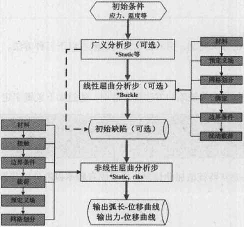 H型钢柱非线性屈曲分析