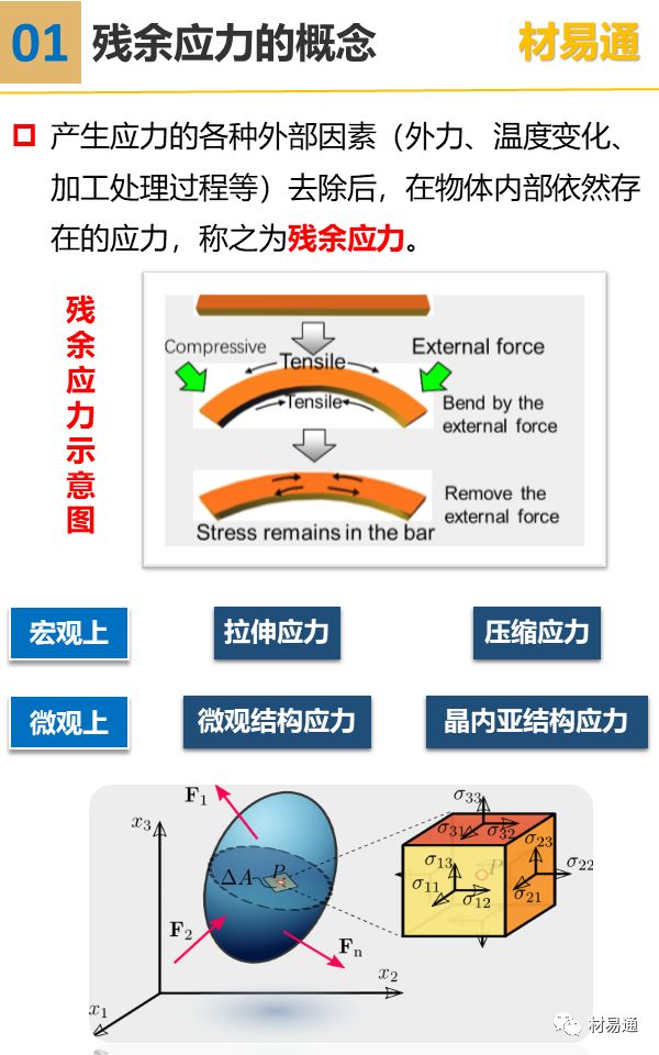 【行业知识】一组图看懂残余应力