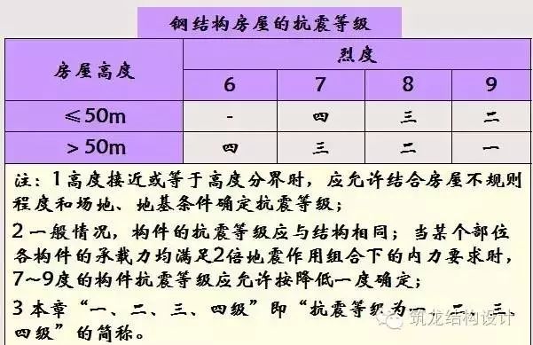 【钢构知识】钢结构抗震设计详解（建议收藏）