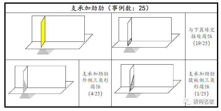 【钢构知识】钢桥局部腐蚀分析及对策