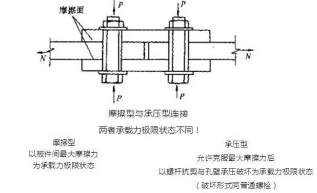 【钢构知识】十个关于螺栓的问题