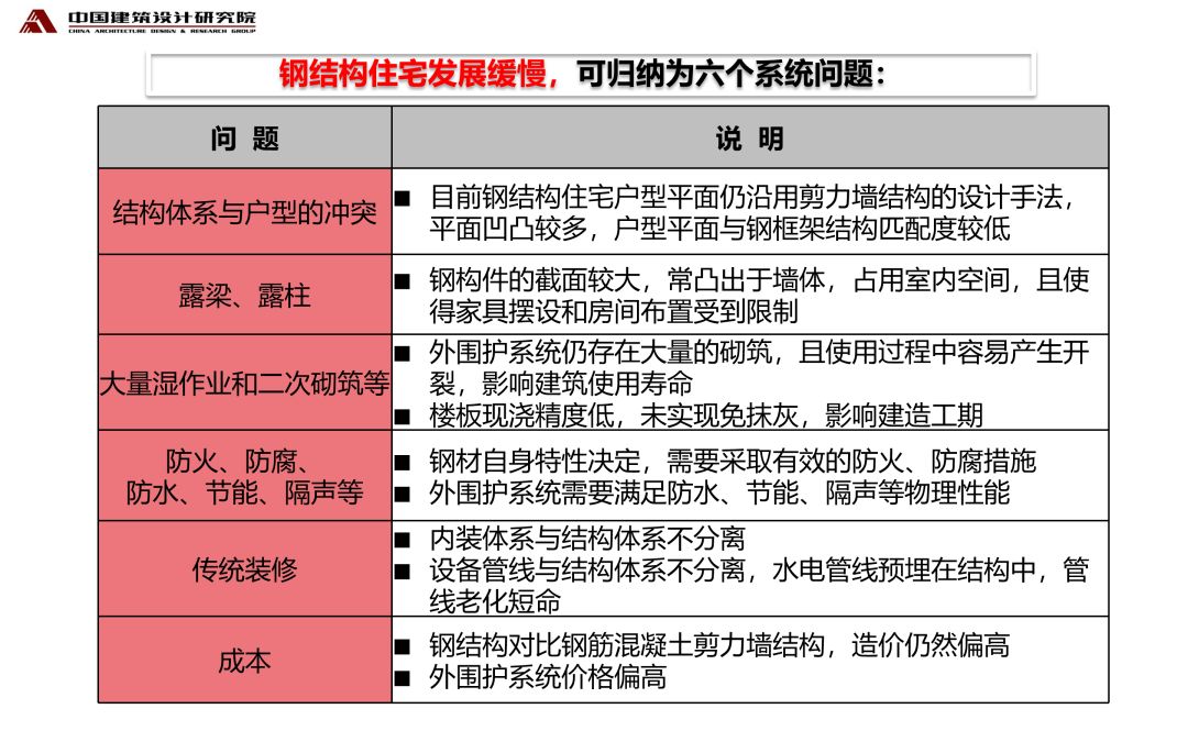 【行业专家】张守峰： 钢结构住宅三板技术体系研究