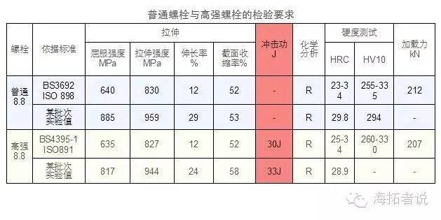 【行业知识】高强度螺栓与普通螺栓的区别