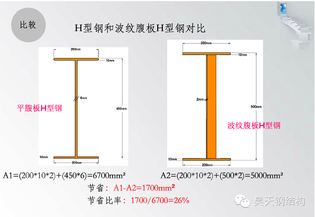 【行业知识】波浪腹板H型钢简介