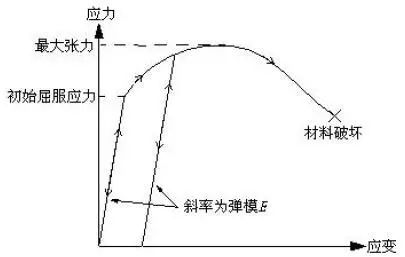 结构力学模拟中的三类非线性问题