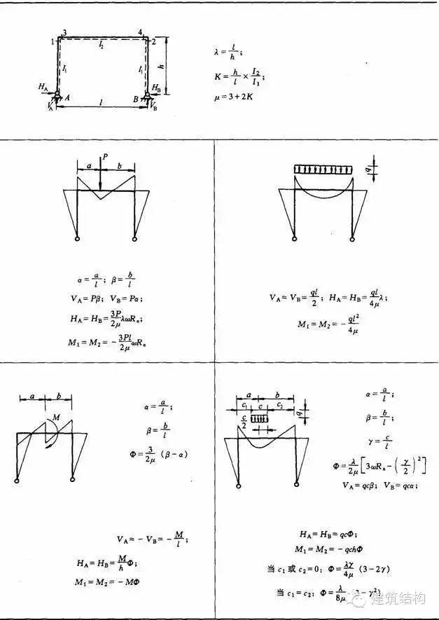 【钢构知识】结构力学常用公式表---要恶补的看过来