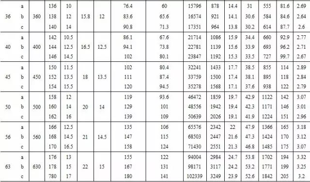 【行业知识】常用热轧型钢、螺栓规格表（建议收藏）