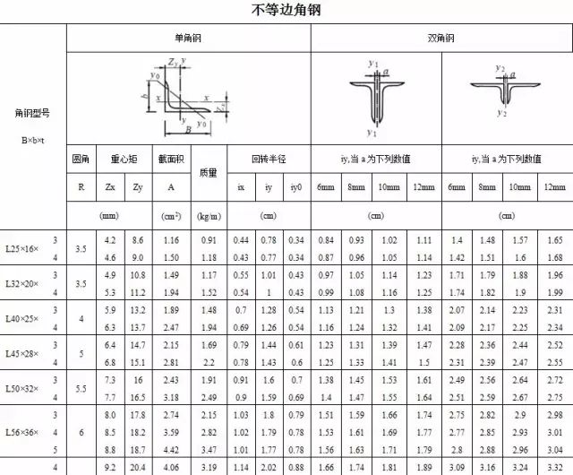 【行业知识】常用热轧型钢、螺栓规格表（建议收藏）