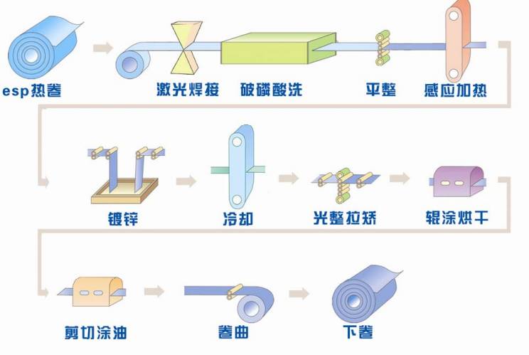 【钢构知识】热镀锌钢板百年史话！【镀锌宝典】